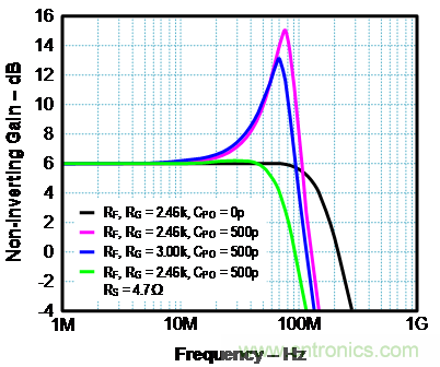 如何確保電流反饋放大器的穩(wěn)定性？