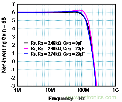 如何確保電流反饋放大器的穩(wěn)定性？