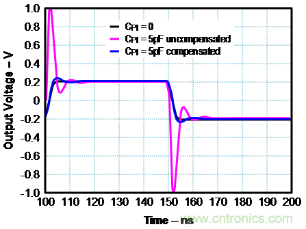 如何確保電流反饋放大器的穩(wěn)定性？