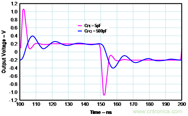 如何確保電流反饋放大器的穩(wěn)定性？