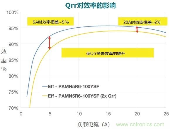 MOSFET Qrr&mdash;在追求能效時(shí)，忽視這一參數(shù)是危險(xiǎn)的