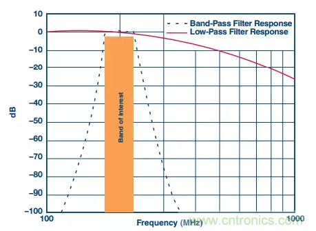 揭曉ADC的&ldquo;前世今生&rdquo;：RF采樣ADC給系統(tǒng)設(shè)計(jì)帶來(lái)獨(dú)特優(yōu)勢(shì)
