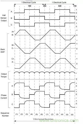無刷直流電機：原理、優(yōu)勢、應(yīng)用！