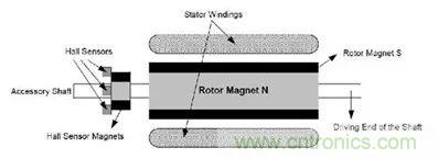 無刷直流電機：原理、優(yōu)勢、應(yīng)用！