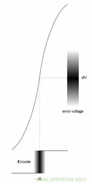 模數(shù)轉(zhuǎn)換器如何選擇？這些指標(biāo)的影響一定要get！