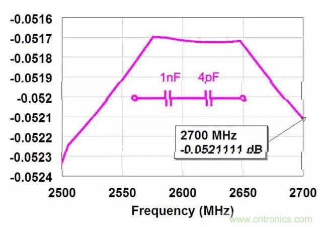 為何射頻電容電感值是pF和nH級(jí)的？