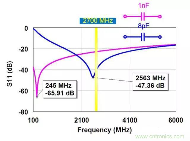 為何射頻電容電感值是pF和nH級(jí)的？
