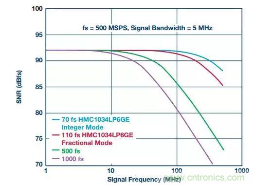 慎重選擇時鐘發(fā)生器，別讓這兩個指標(biāo)影響您的數(shù)據(jù)轉(zhuǎn)換器