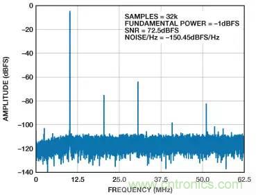 信號鏈中放大器噪聲對總噪聲有多少貢獻？