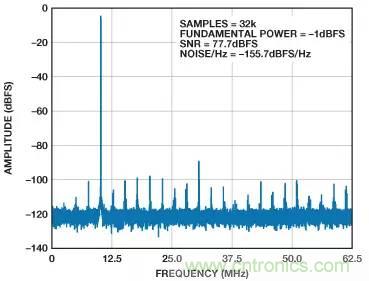 信號鏈中放大器噪聲對總噪聲有多少貢獻？