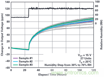 我的電壓參考源設計是否對濕度敏感？控制精密模擬系統(tǒng)濕度和性能的方法