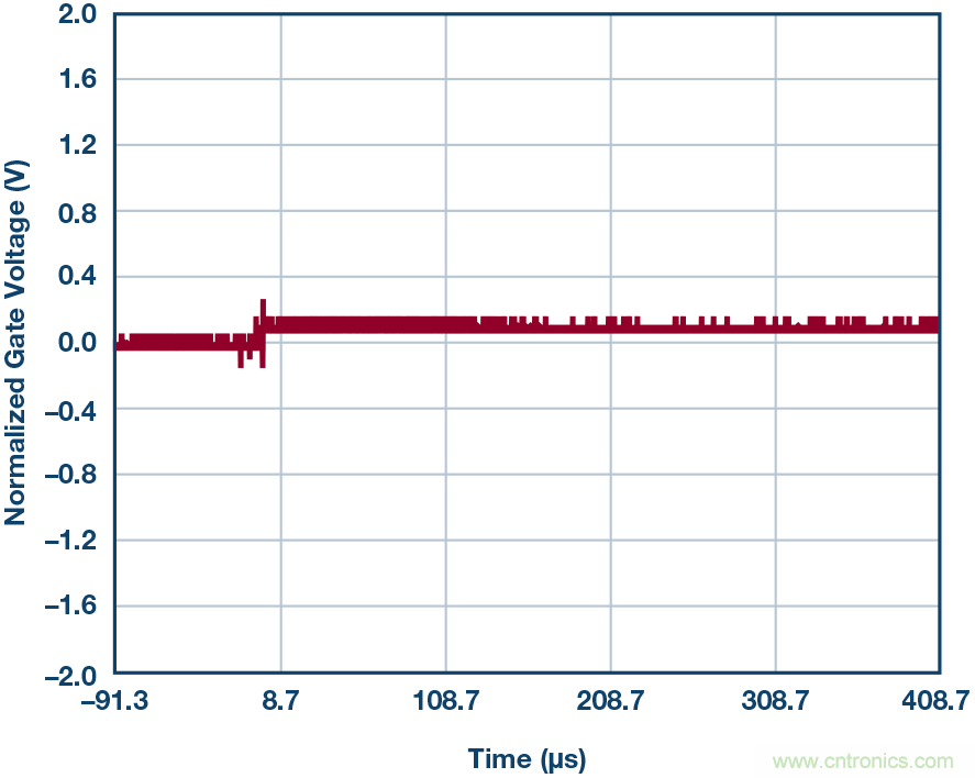 為什么MOSFET柵極前要放100 &Omega; 電阻？為什么是 100 &Omega;？