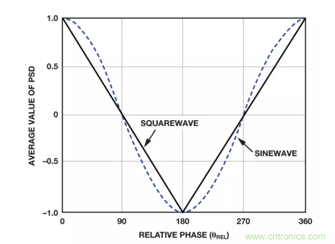 面對(duì)傳感器信號(hào)調(diào)理無(wú)從下手？本篇為你解答！