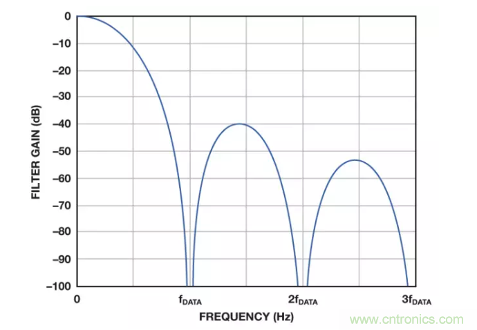 面對(duì)傳感器信號(hào)調(diào)理無(wú)從下手？本篇為你解答！