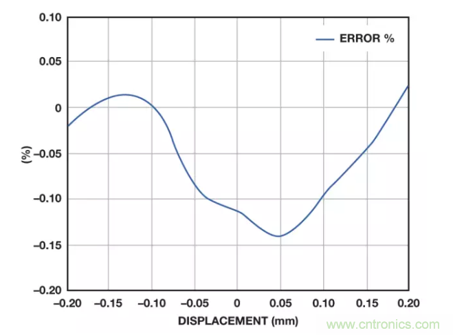 面對(duì)傳感器信號(hào)調(diào)理無(wú)從下手？本篇為你解答！