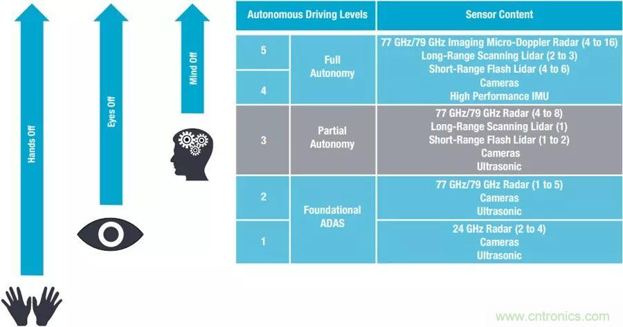 自動駕駛安全如何保障？底層傳感器信號鏈才是關(guān)鍵！