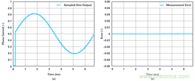用于電機(jī)控制的優(yōu)化&sum;-?調(diào)制電流測量