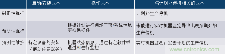 選擇正確的加速度計，以進行預(yù)測性維護