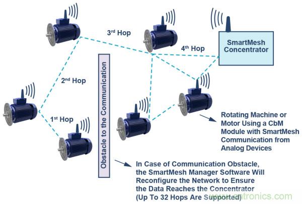 選擇正確的加速度計，以進行預(yù)測性維護
