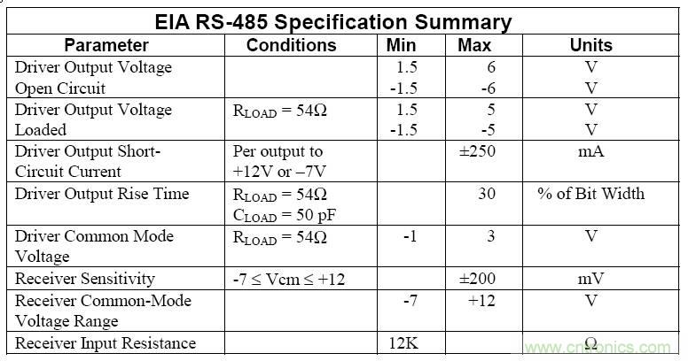 UART、RS-232、RS-422、RS-485之間有什么區(qū)別？