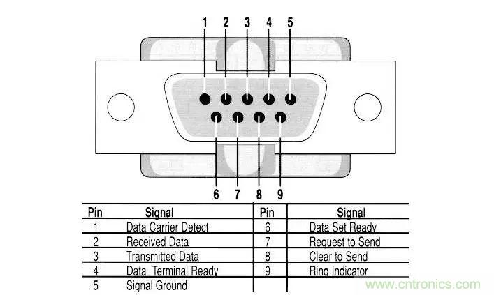 UART、RS-232、RS-422、RS-485之間有什么區(qū)別？