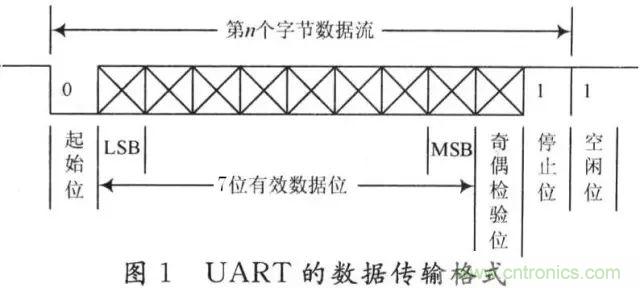 UART、RS-232、RS-422、RS-485之間有什么區(qū)別？