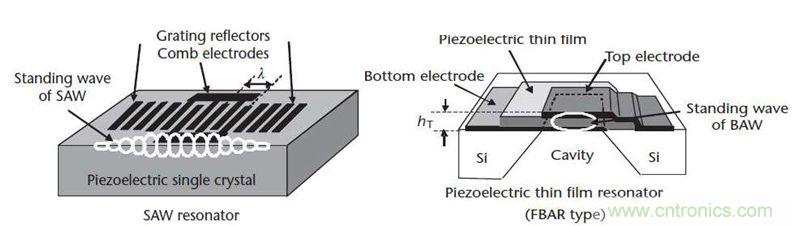 當(dāng)濾波器遇到5G，是機(jī)遇還是挑戰(zhàn)？