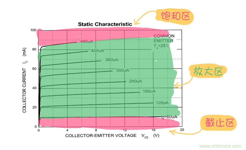 靜態(tài)工作點(diǎn)是什么？有什么作用？