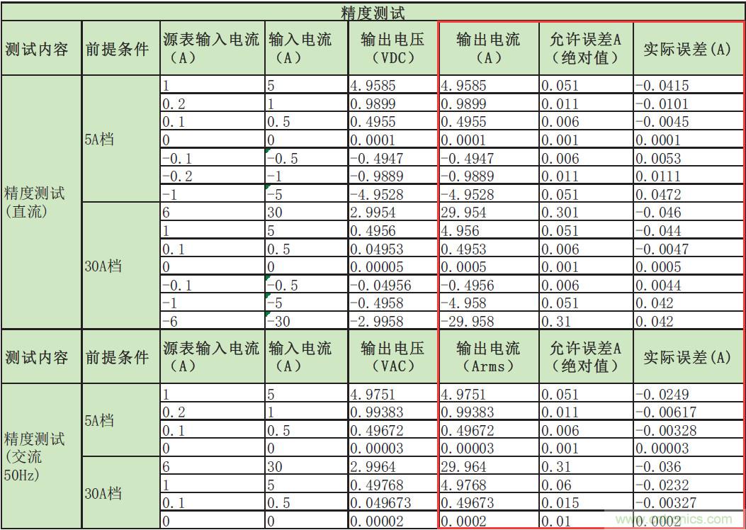 您測量電流的方法用對了嗎？