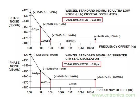 如何將振蕩器相位噪聲轉(zhuǎn)換為時間抖動？這個方法很簡單！