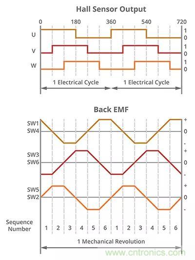 長見識，BLDC換向你了解嗎？