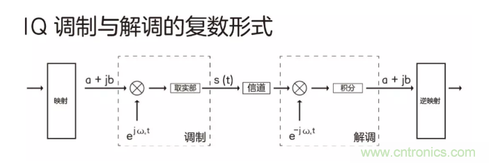 5G調(diào)制怎么實(shí)現(xiàn)的？原來通信搞到最后，都是數(shù)學(xué)!