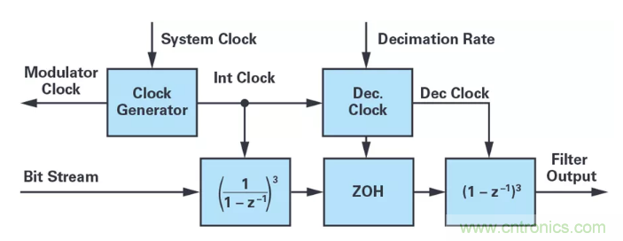 針對(duì)同步優(yōu)化的新型sinc濾波器結(jié)構(gòu)，你了解了嗎？