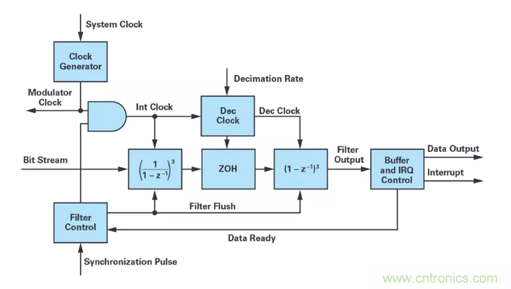 針對(duì)同步優(yōu)化的新型sinc濾波器結(jié)構(gòu)，你了解了嗎？