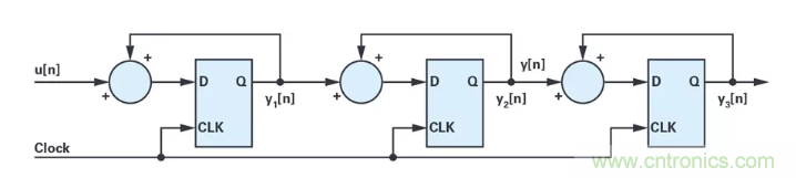 針對(duì)同步優(yōu)化的新型sinc濾波器結(jié)構(gòu)，你了解了嗎？