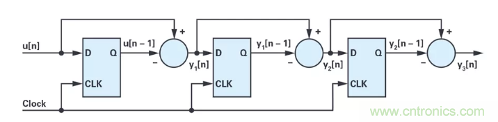 針對(duì)同步優(yōu)化的新型sinc濾波器結(jié)構(gòu)，你了解了嗎？