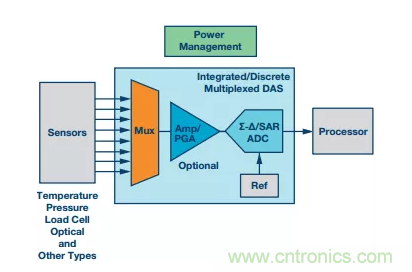 別糾結(jié)了，數(shù)據(jù)采集系統(tǒng)中的轉(zhuǎn)換器這么選就對(duì)了！