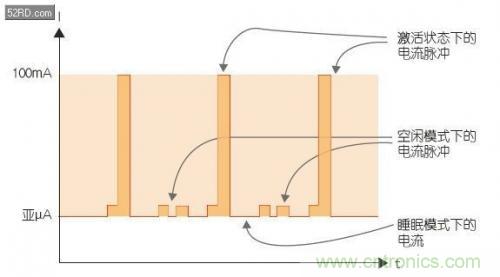 如何估計無線傳感器電池供電時間？
