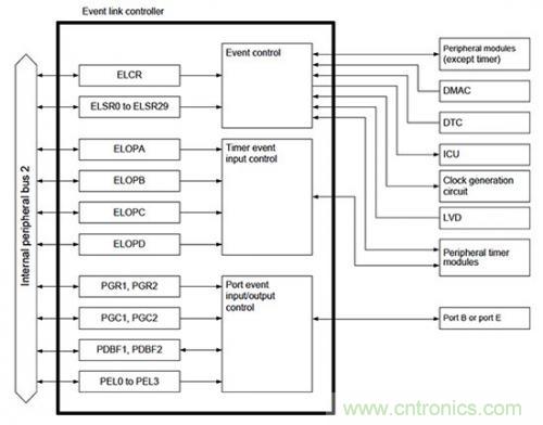 控制回路任務(wù)不可避免，基于單片機(jī)如何設(shè)計(jì)閉環(huán)控制系統(tǒng)？