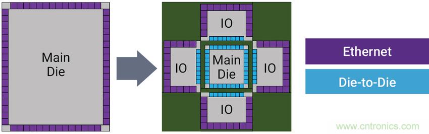 如何為裸片到裸片( Die-to-die)間連接選擇正確的IP？