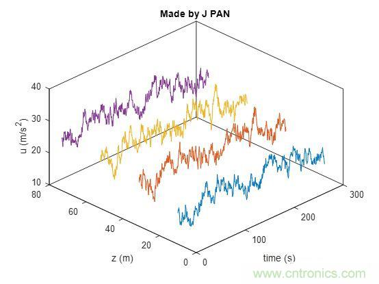 如何正確解讀隨機振動的功率譜密度？