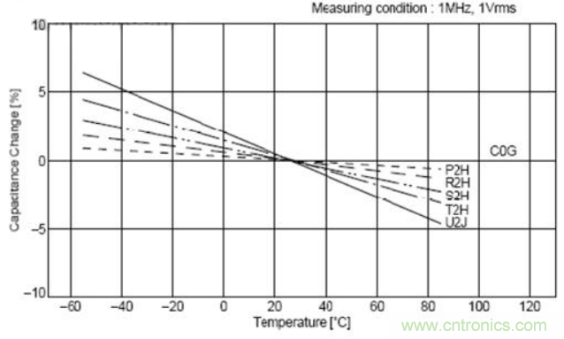 如何運(yùn)用電源設(shè)計(jì)中的去耦電容？