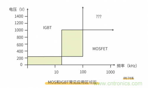 MOS管和IGBT管到底區(qū)別在哪？該如何選擇？