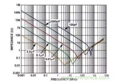 濾波電容該如何選，選多大容值？