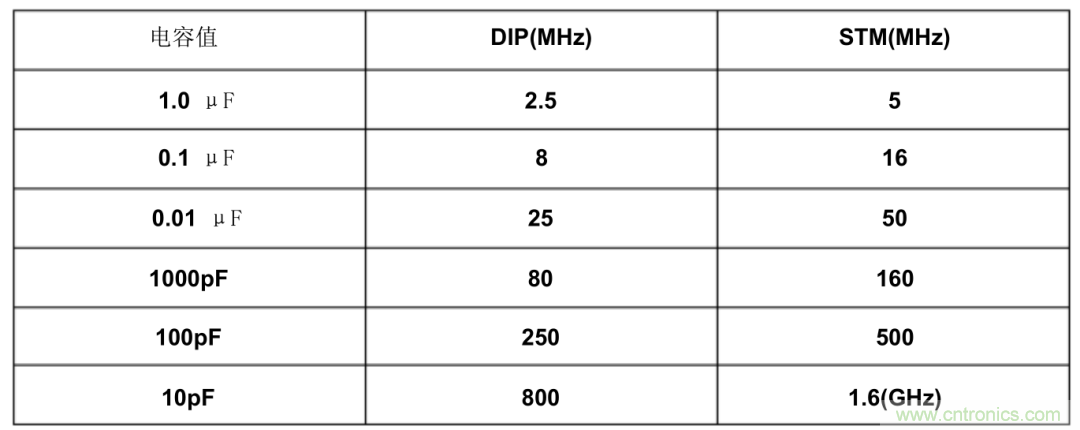 濾波電容該如何選，選多大容值？