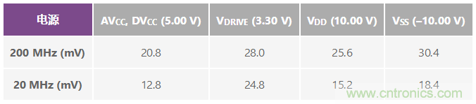 ADuC7026提供可編程電壓，用于評(píng)估多電源系統(tǒng)