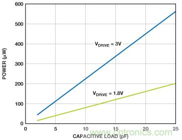 利用快速、高精度SAR型模數(shù)轉(zhuǎn)換器延長電池壽命
