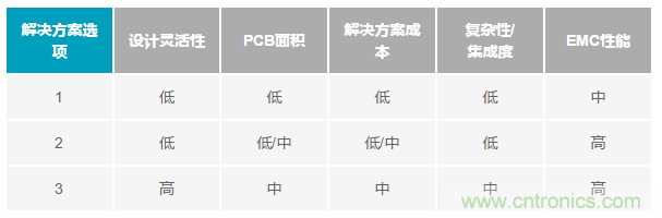 為工業(yè)4.0啟用可靠的有線CbM，利于縮短設計周期和測試時間