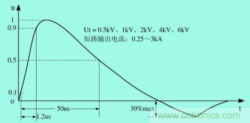 分析電子設(shè)備雷擊浪涌抗擾 分析電子設(shè)備雷擊浪涌抗擾