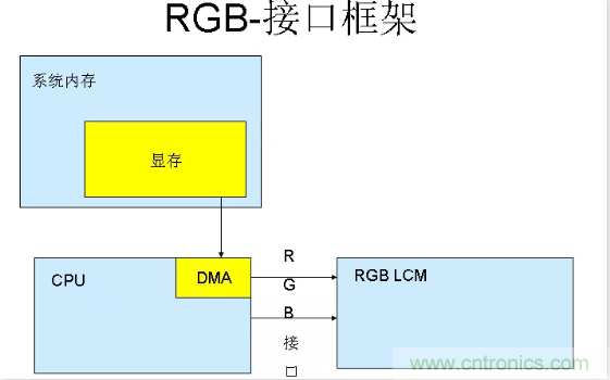 漲知識啦！RGB接口和MCU接口有什么不同？